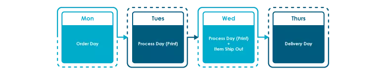 Process day calculation for custom die cut order business card after cut off time on weekday.