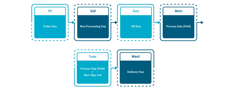 Process day calculation for lamination order name card after cut off time meet weekend.