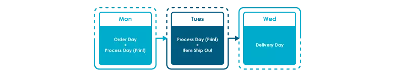 Process day calculation for lamination order name card before cut off time on weekday.