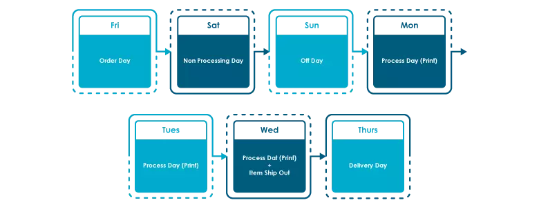 Process day calculation for lamination and spot uv or hot stamping order name card after cut off time meet weekend.