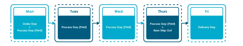 Process day calculation for lamination, spot uv and hot stamping order name card before cut off time on weekday.